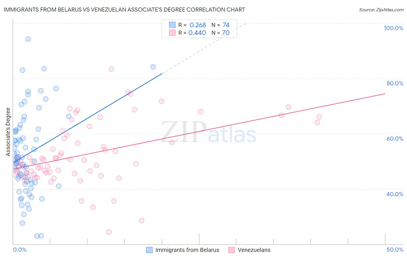 Immigrants from Belarus vs Venezuelan Associate's Degree