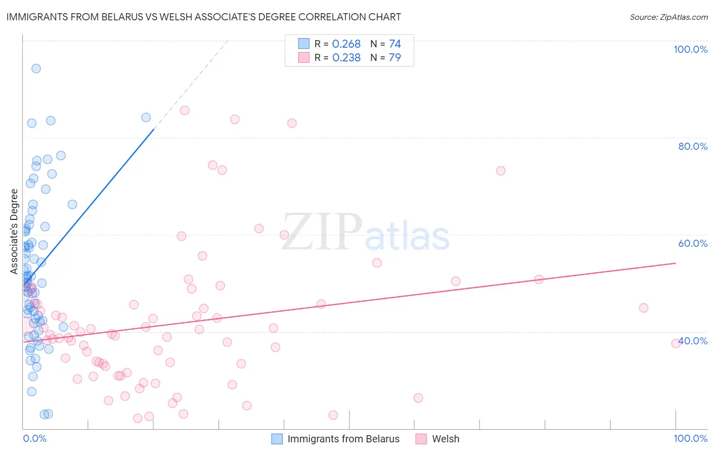 Immigrants from Belarus vs Welsh Associate's Degree