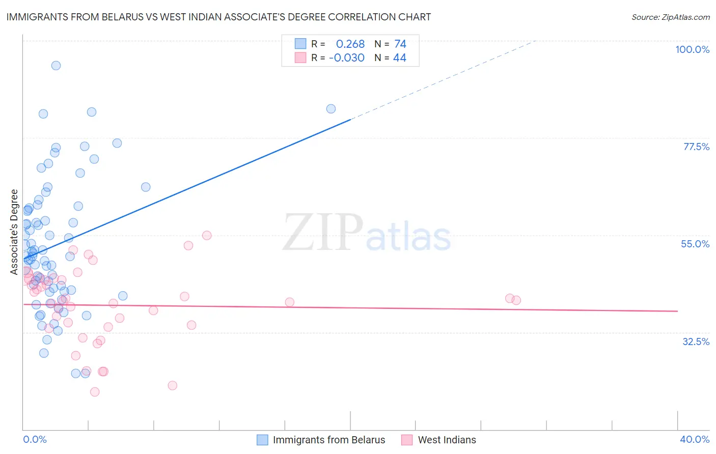 Immigrants from Belarus vs West Indian Associate's Degree