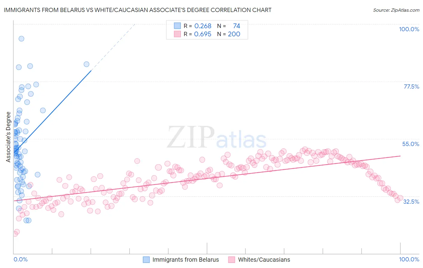 Immigrants from Belarus vs White/Caucasian Associate's Degree