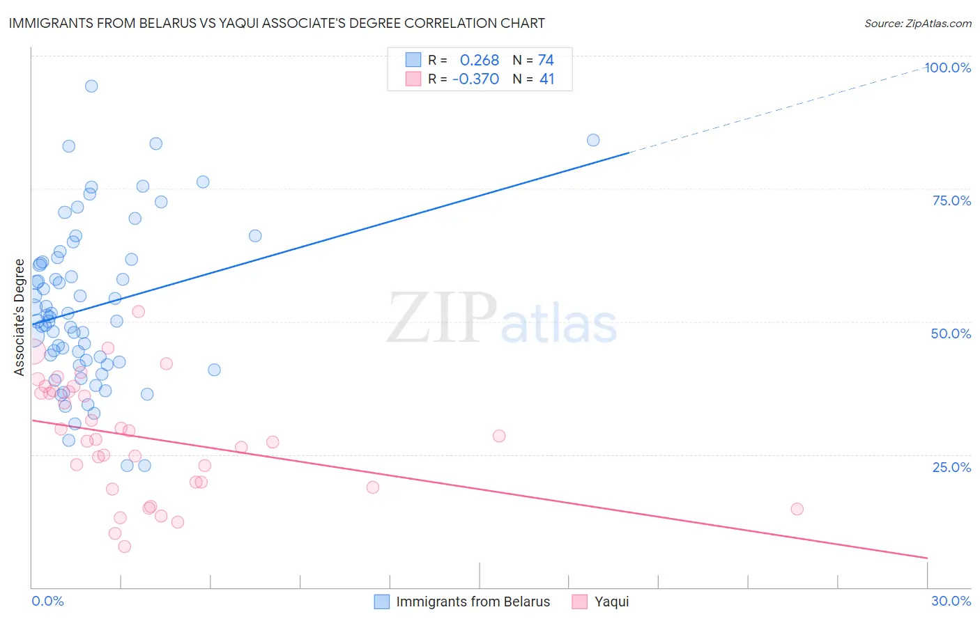 Immigrants from Belarus vs Yaqui Associate's Degree