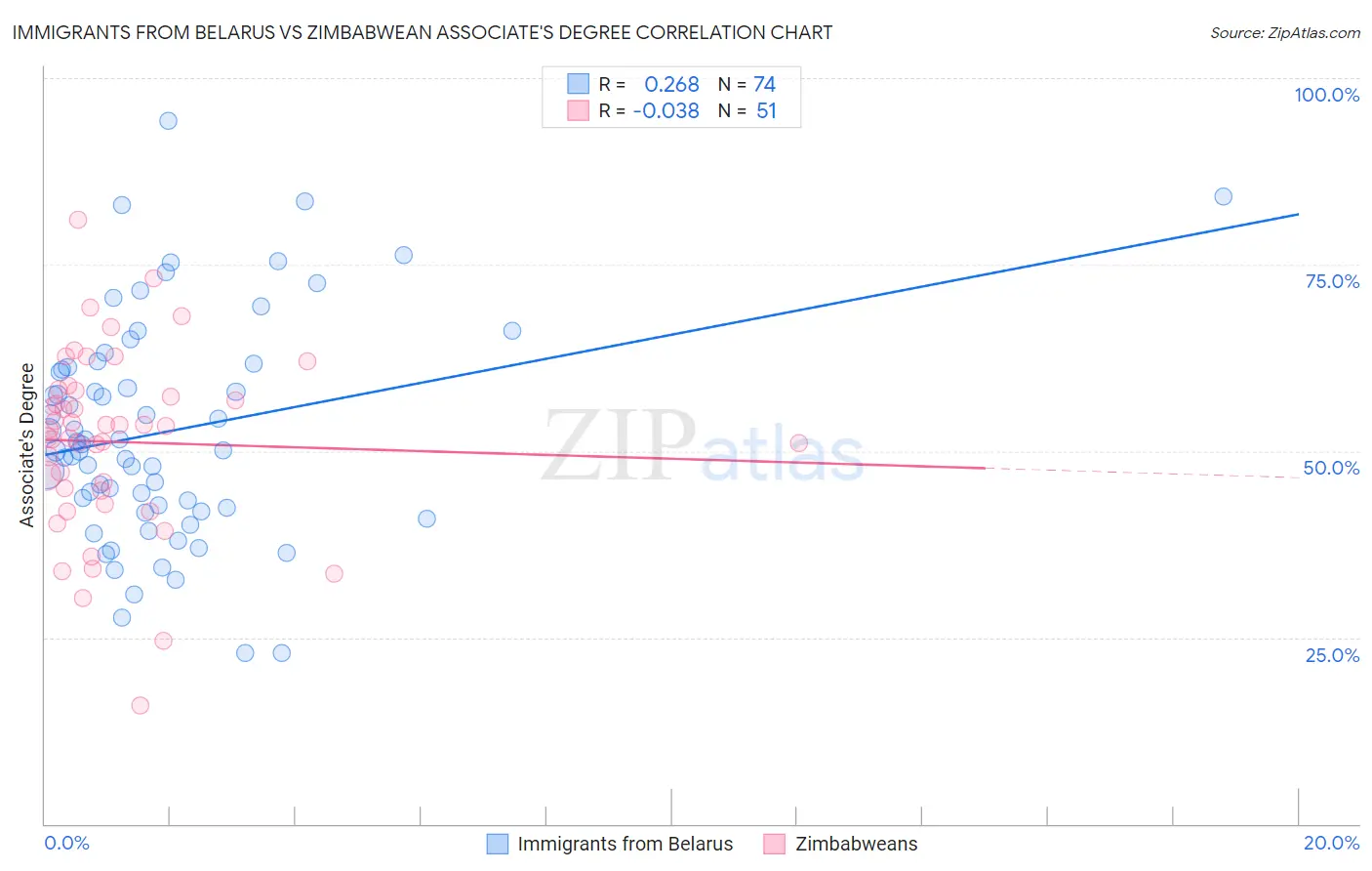 Immigrants from Belarus vs Zimbabwean Associate's Degree