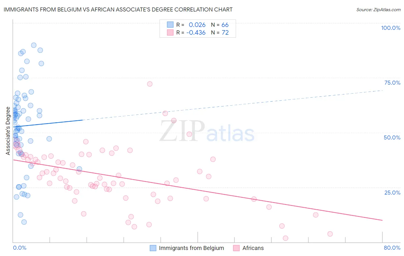 Immigrants from Belgium vs African Associate's Degree