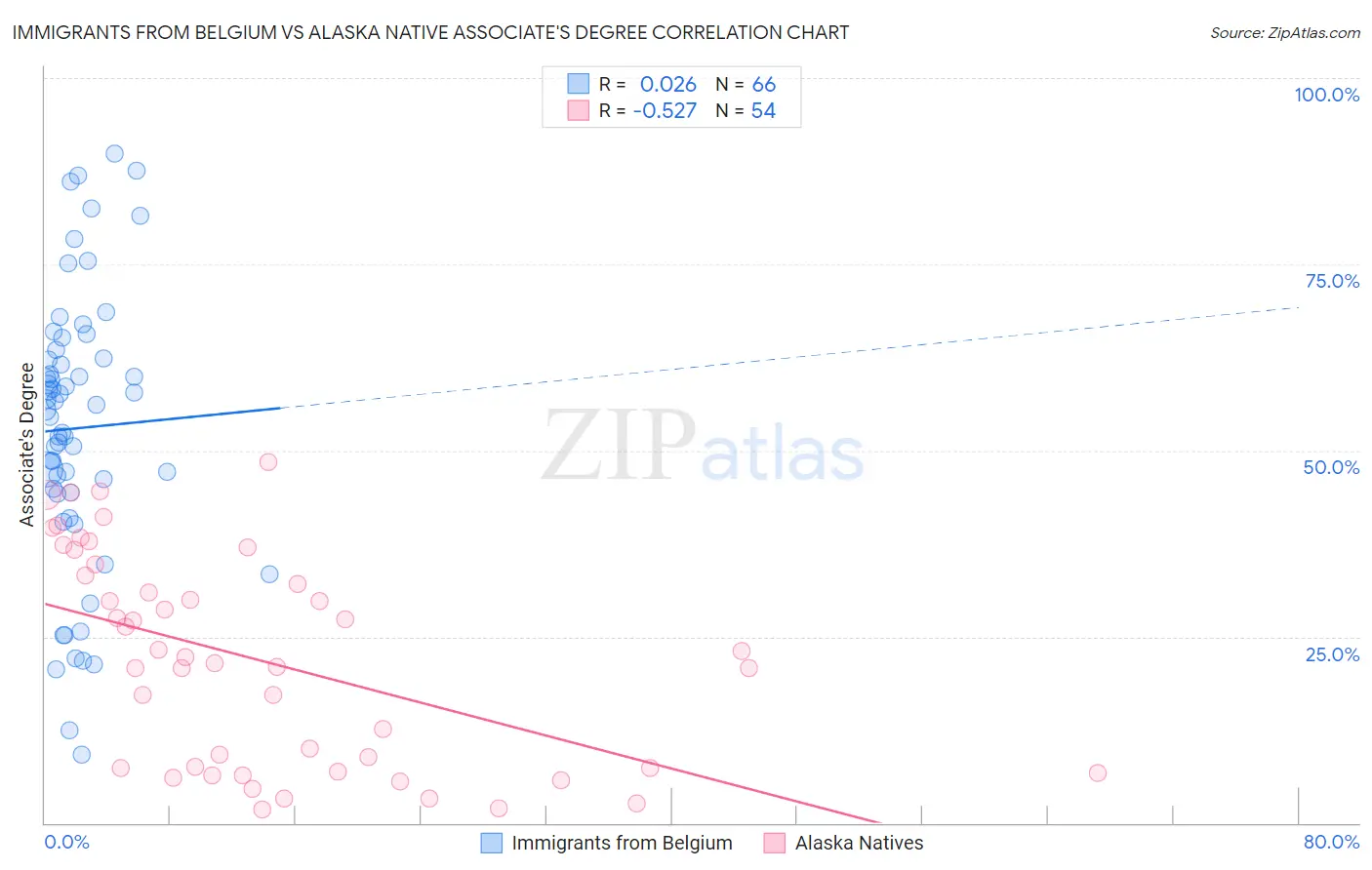 Immigrants from Belgium vs Alaska Native Associate's Degree