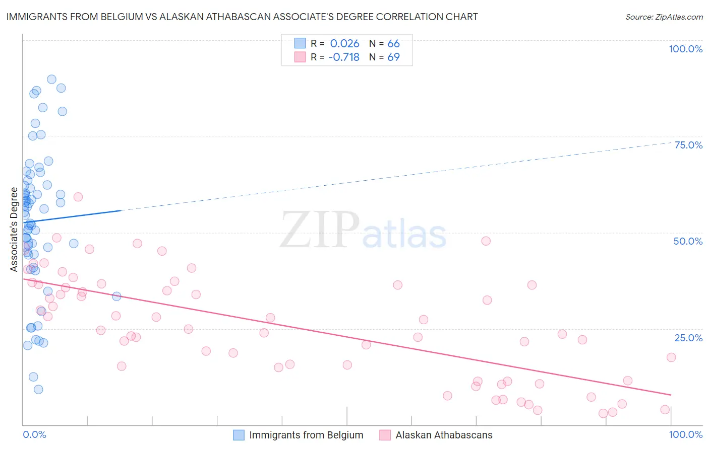 Immigrants from Belgium vs Alaskan Athabascan Associate's Degree