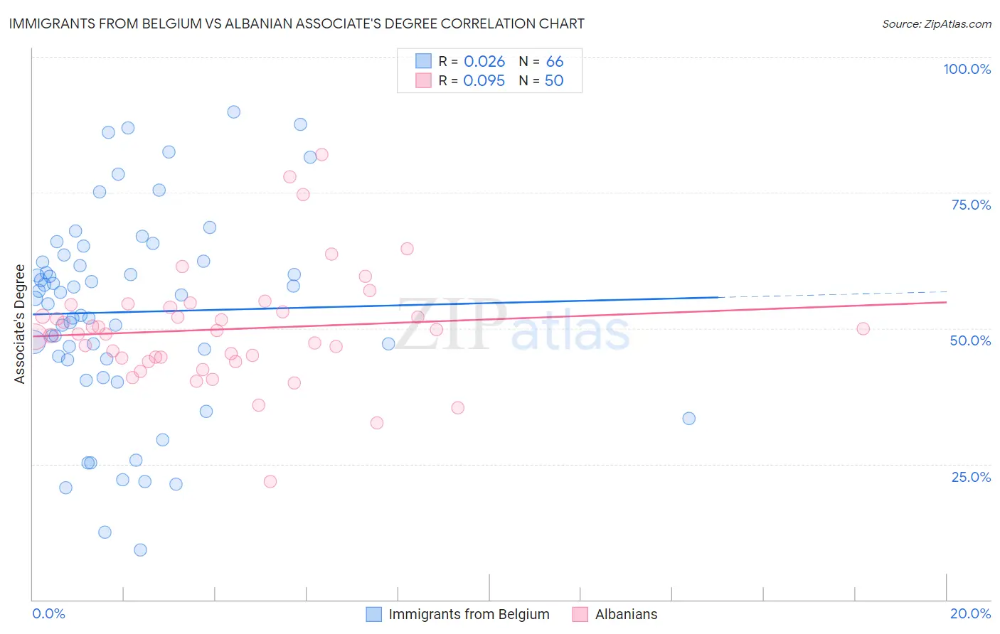 Immigrants from Belgium vs Albanian Associate's Degree