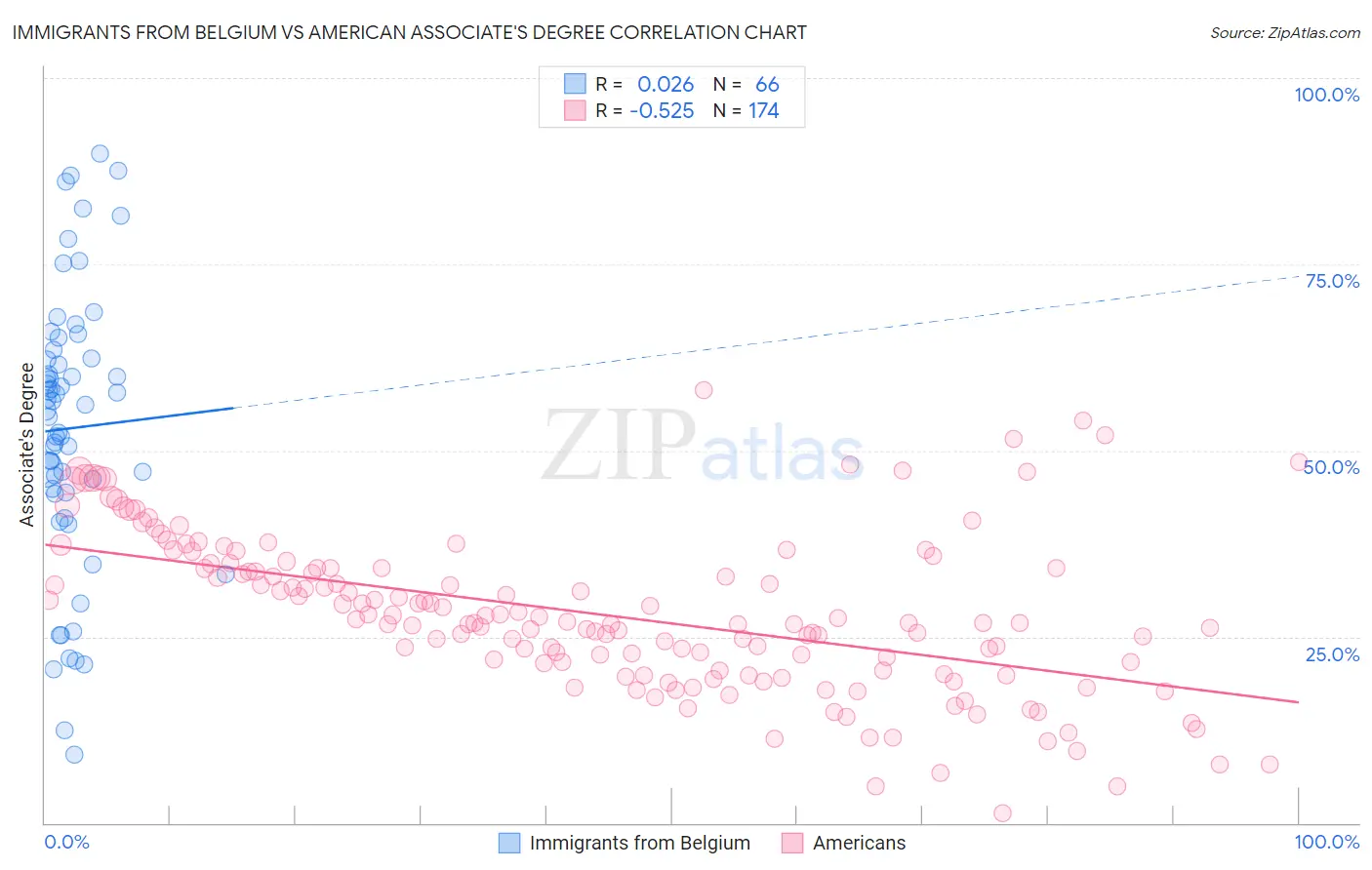 Immigrants from Belgium vs American Associate's Degree