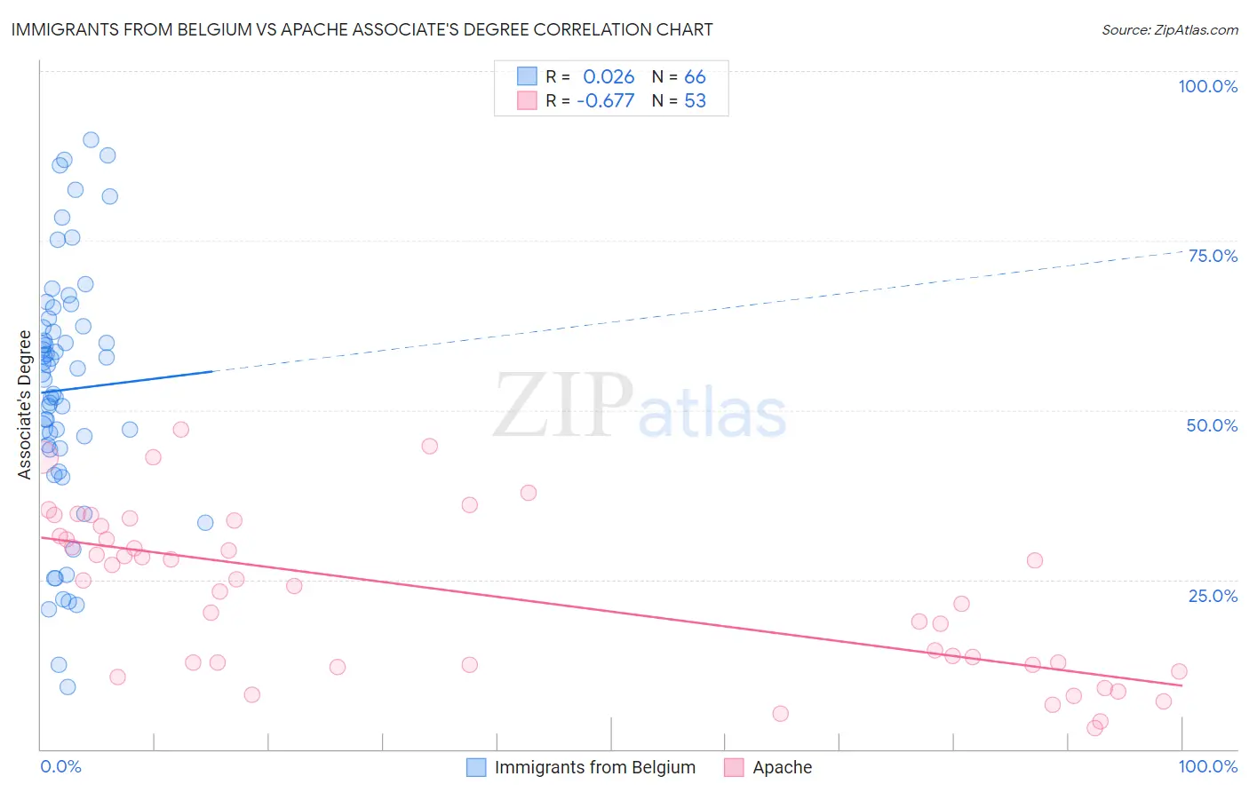 Immigrants from Belgium vs Apache Associate's Degree