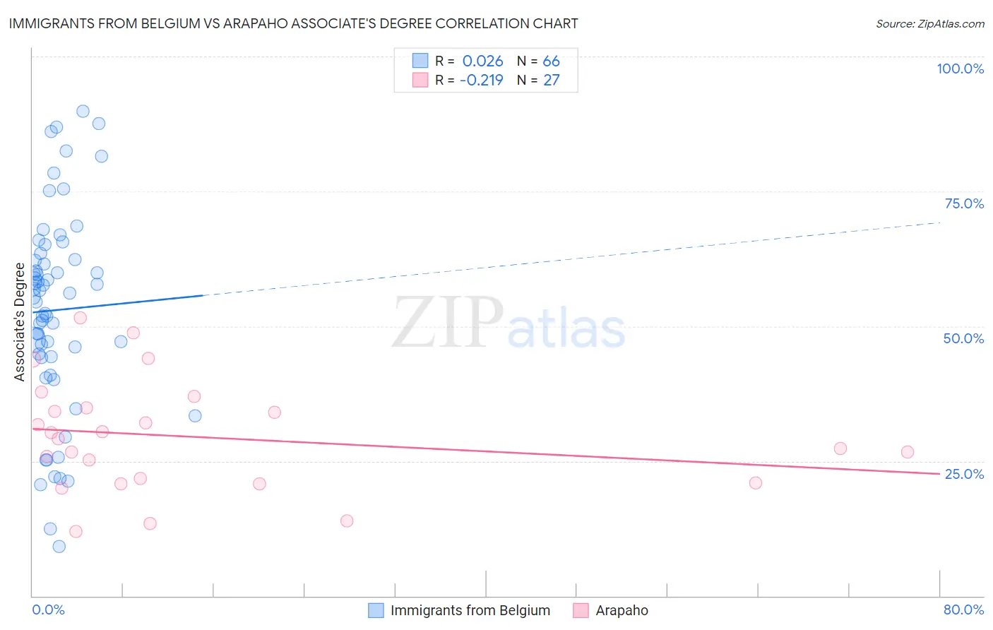 Immigrants from Belgium vs Arapaho Associate's Degree