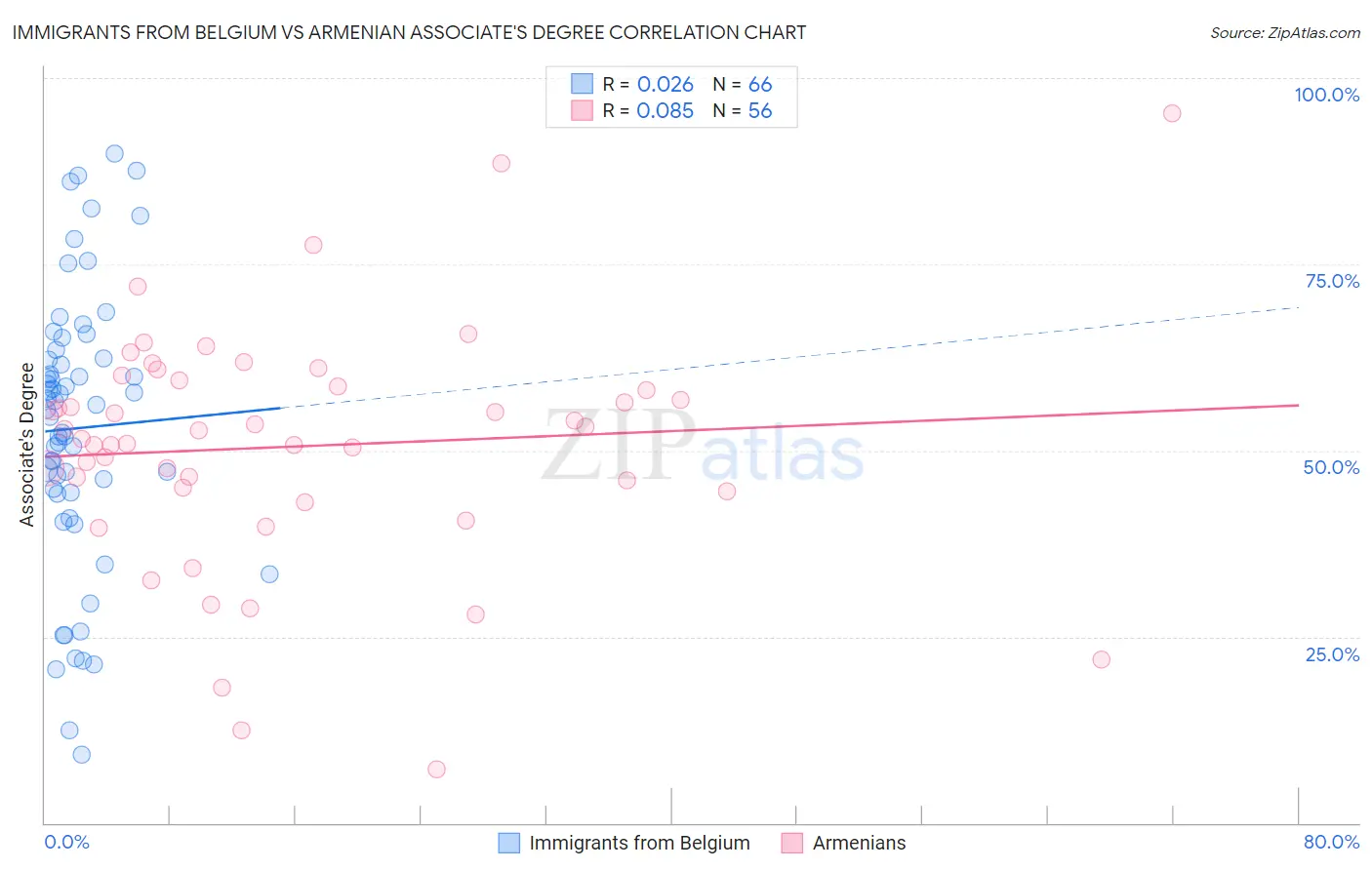 Immigrants from Belgium vs Armenian Associate's Degree