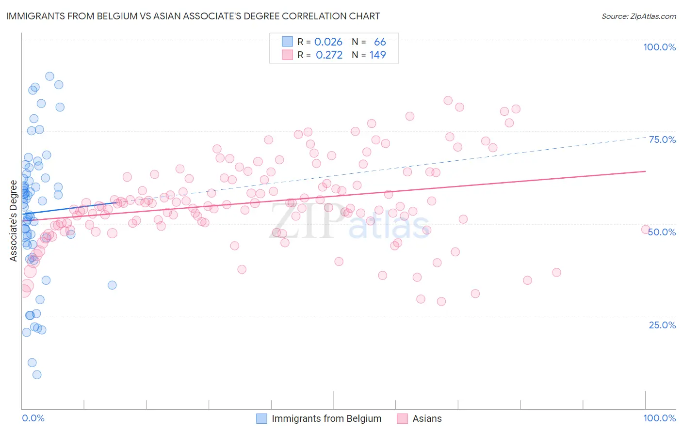 Immigrants from Belgium vs Asian Associate's Degree