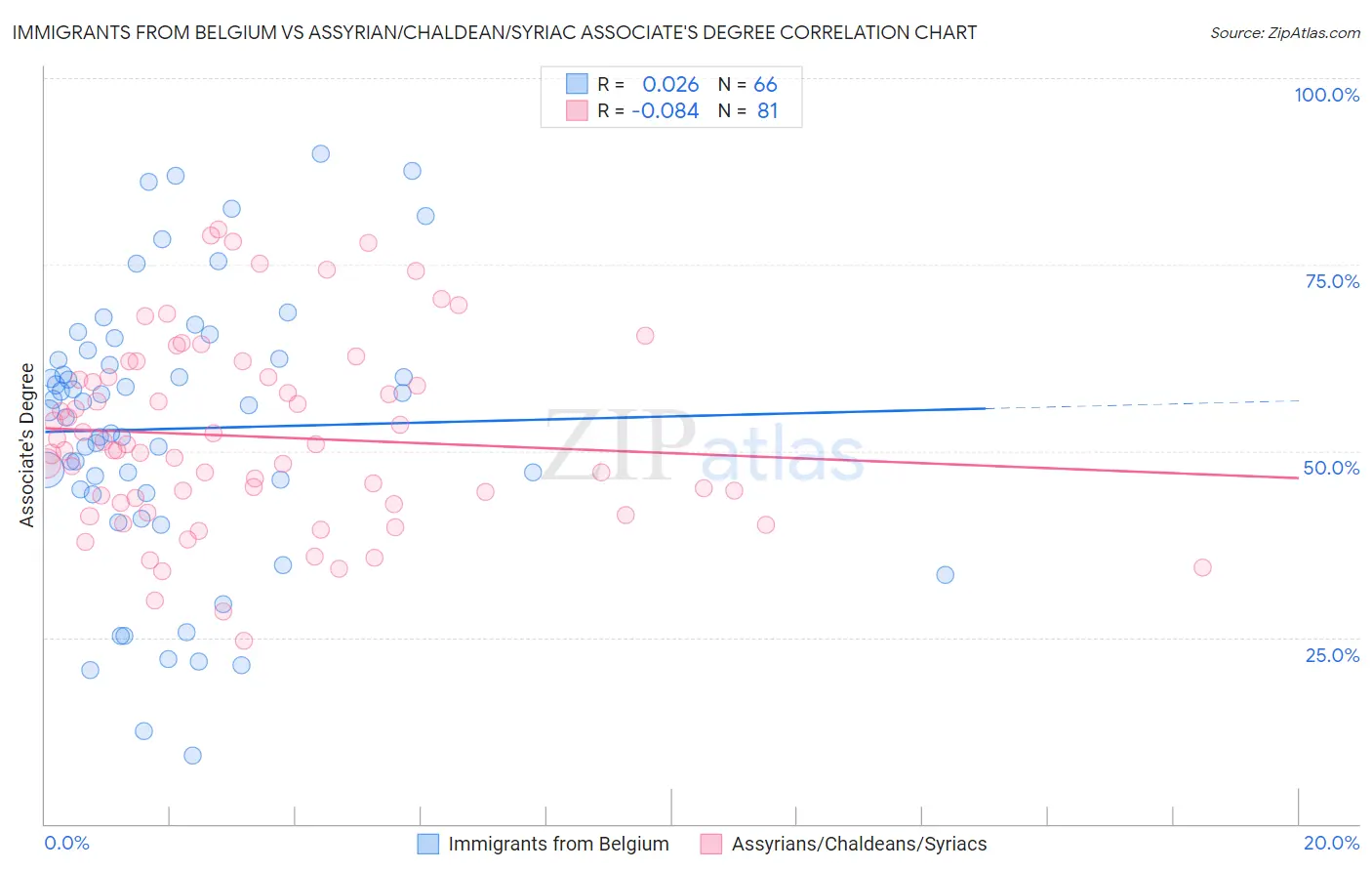 Immigrants from Belgium vs Assyrian/Chaldean/Syriac Associate's Degree