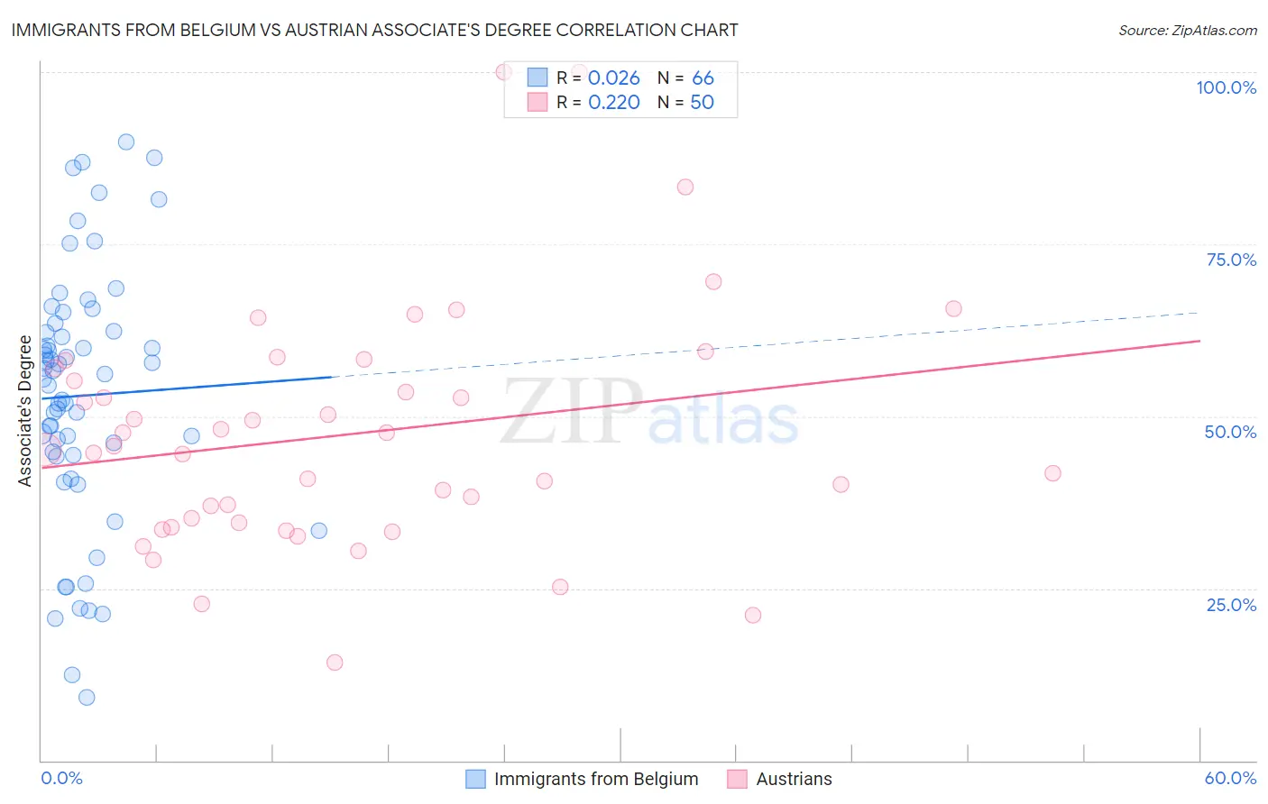 Immigrants from Belgium vs Austrian Associate's Degree