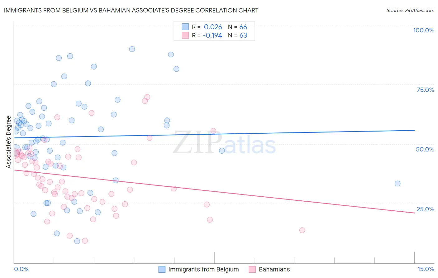 Immigrants from Belgium vs Bahamian Associate's Degree