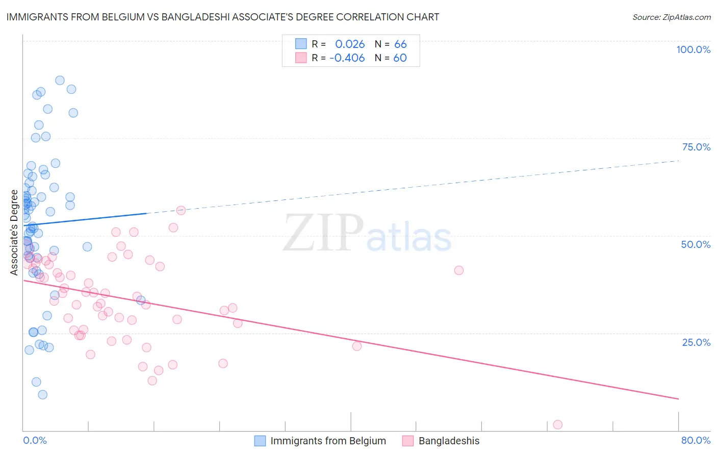 Immigrants from Belgium vs Bangladeshi Associate's Degree