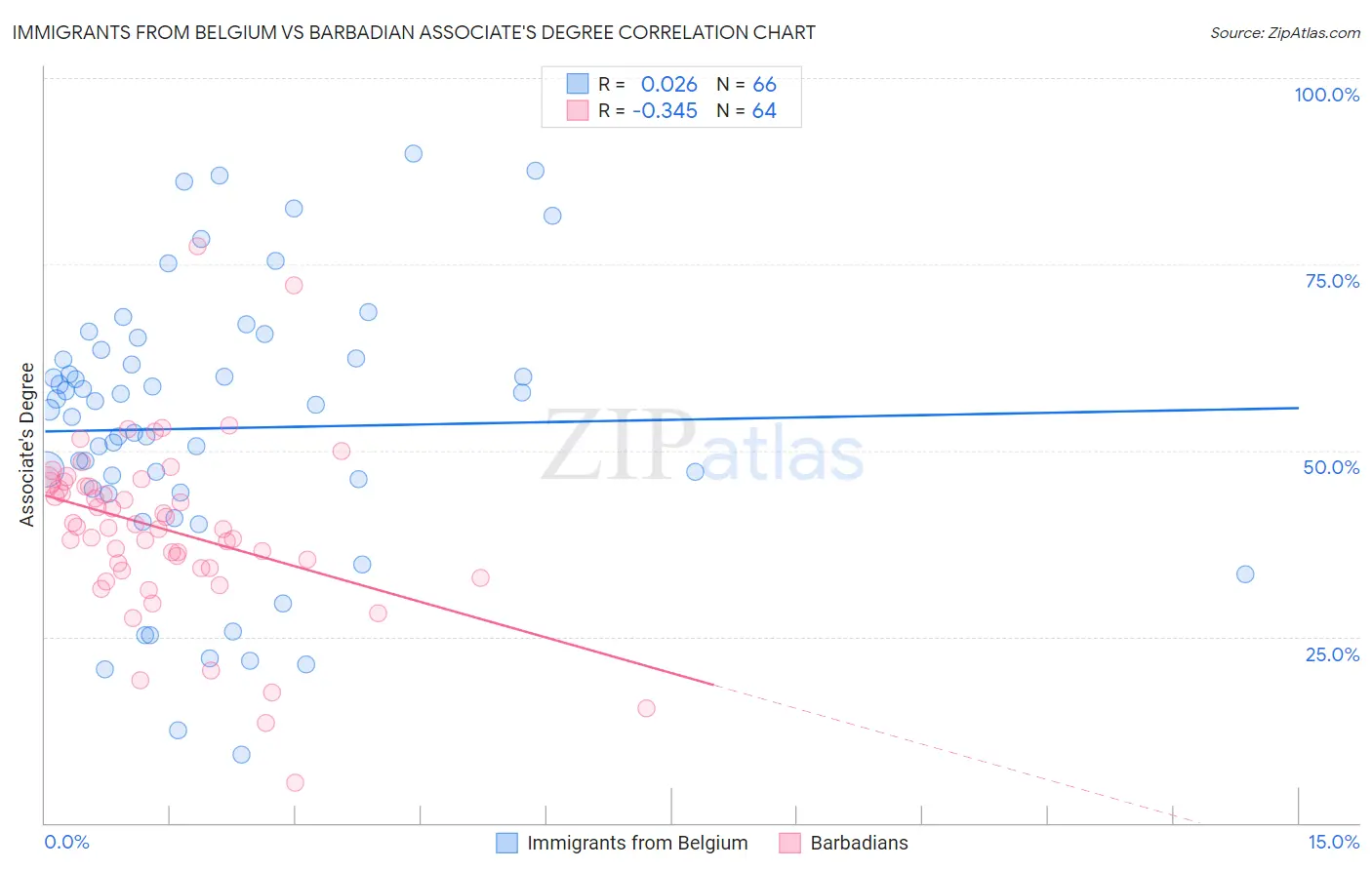 Immigrants from Belgium vs Barbadian Associate's Degree