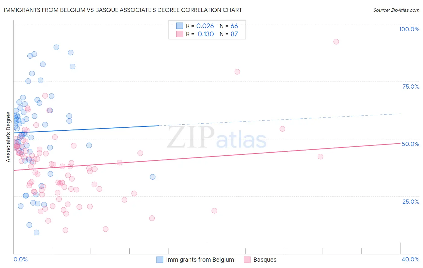 Immigrants from Belgium vs Basque Associate's Degree