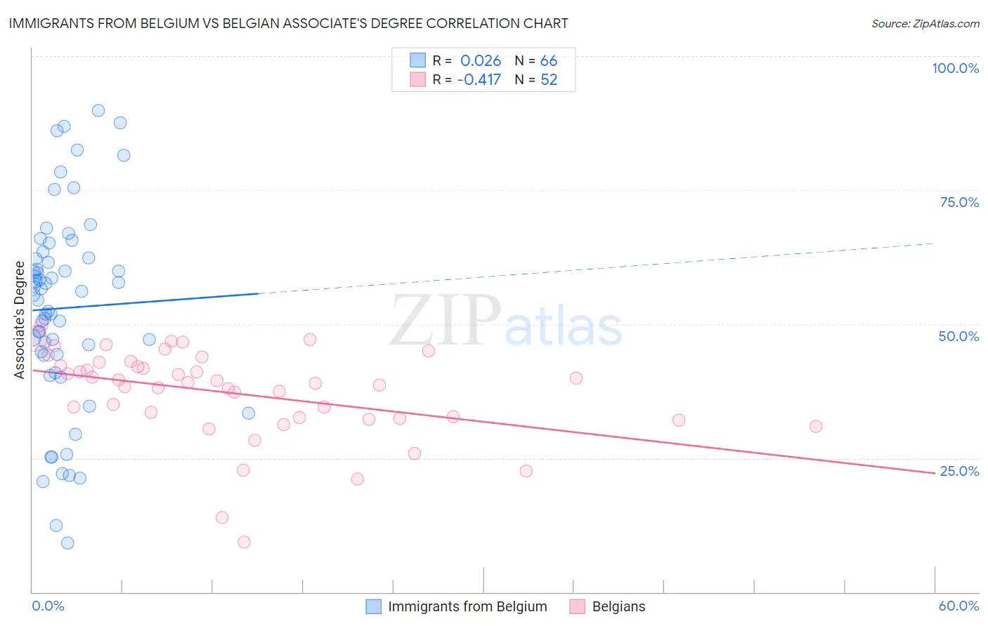 Immigrants from Belgium vs Belgian Associate's Degree