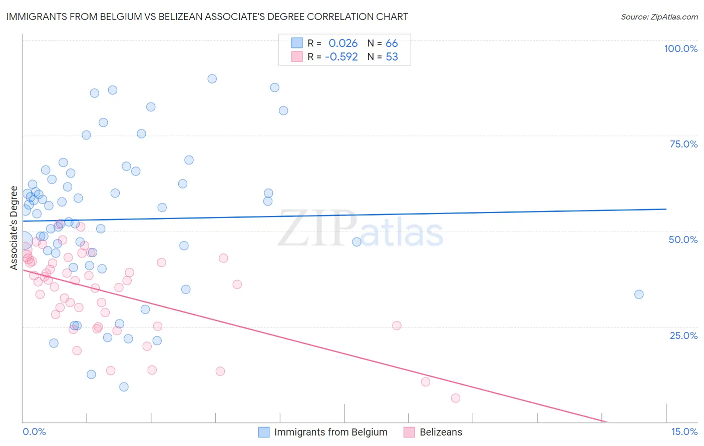 Immigrants from Belgium vs Belizean Associate's Degree