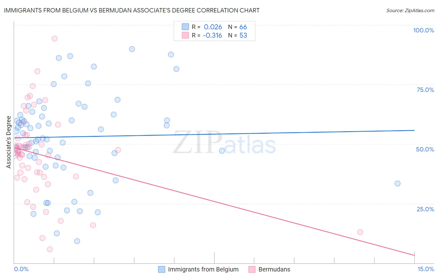 Immigrants from Belgium vs Bermudan Associate's Degree