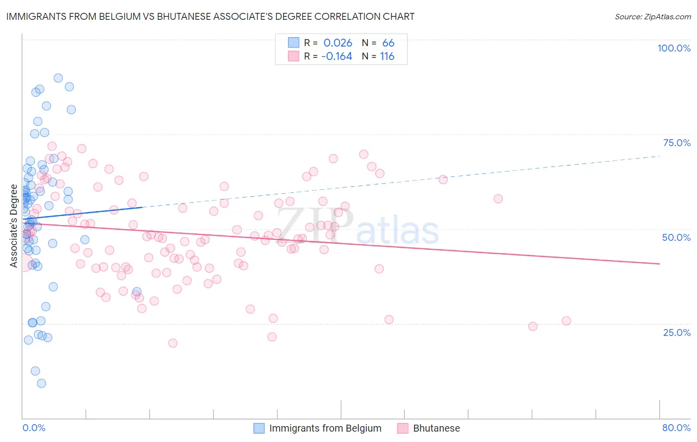 Immigrants from Belgium vs Bhutanese Associate's Degree