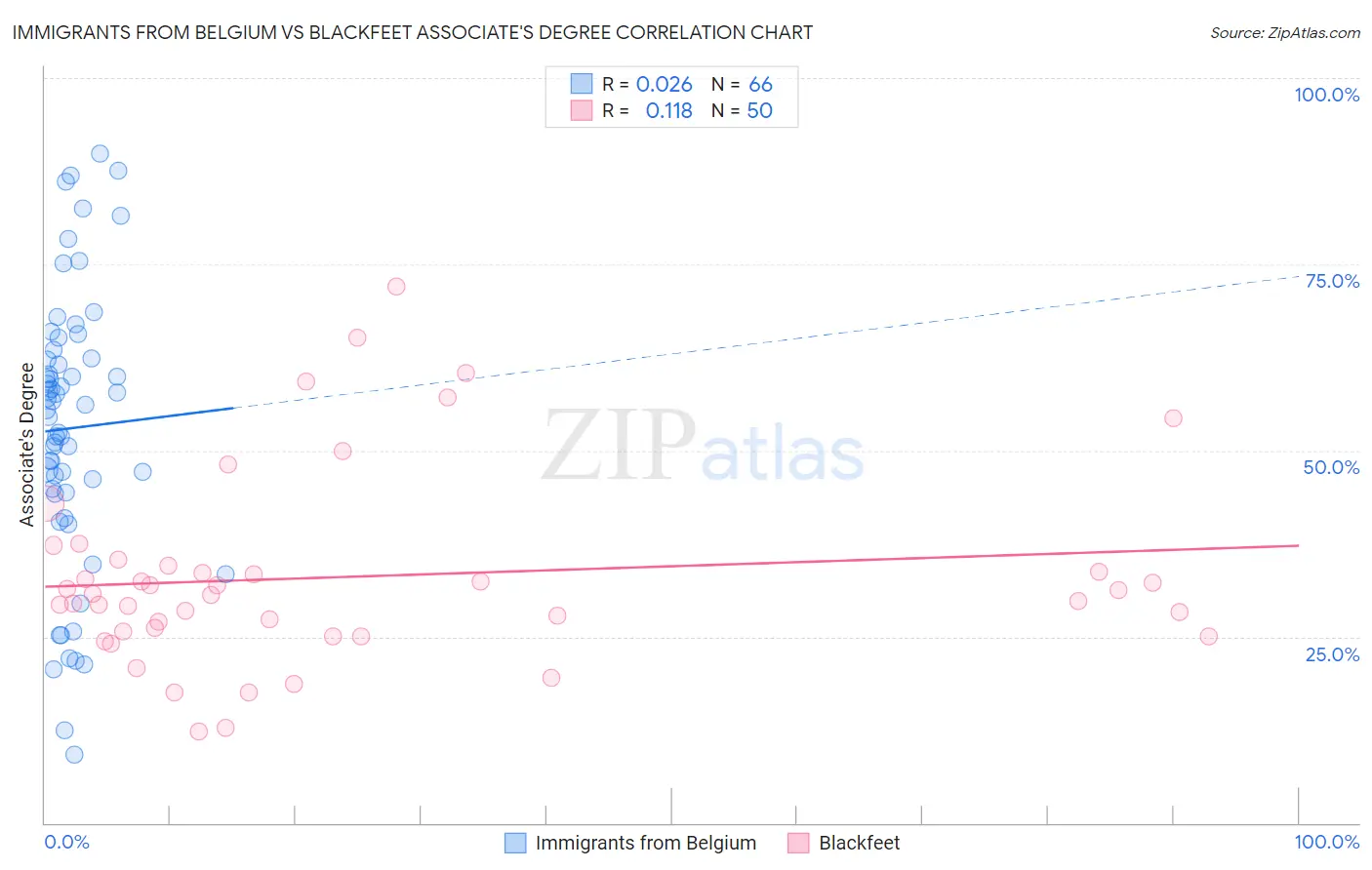 Immigrants from Belgium vs Blackfeet Associate's Degree