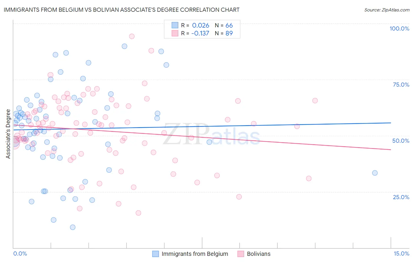 Immigrants from Belgium vs Bolivian Associate's Degree