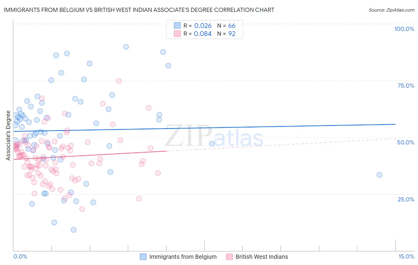 Immigrants from Belgium vs British West Indian Associate's Degree