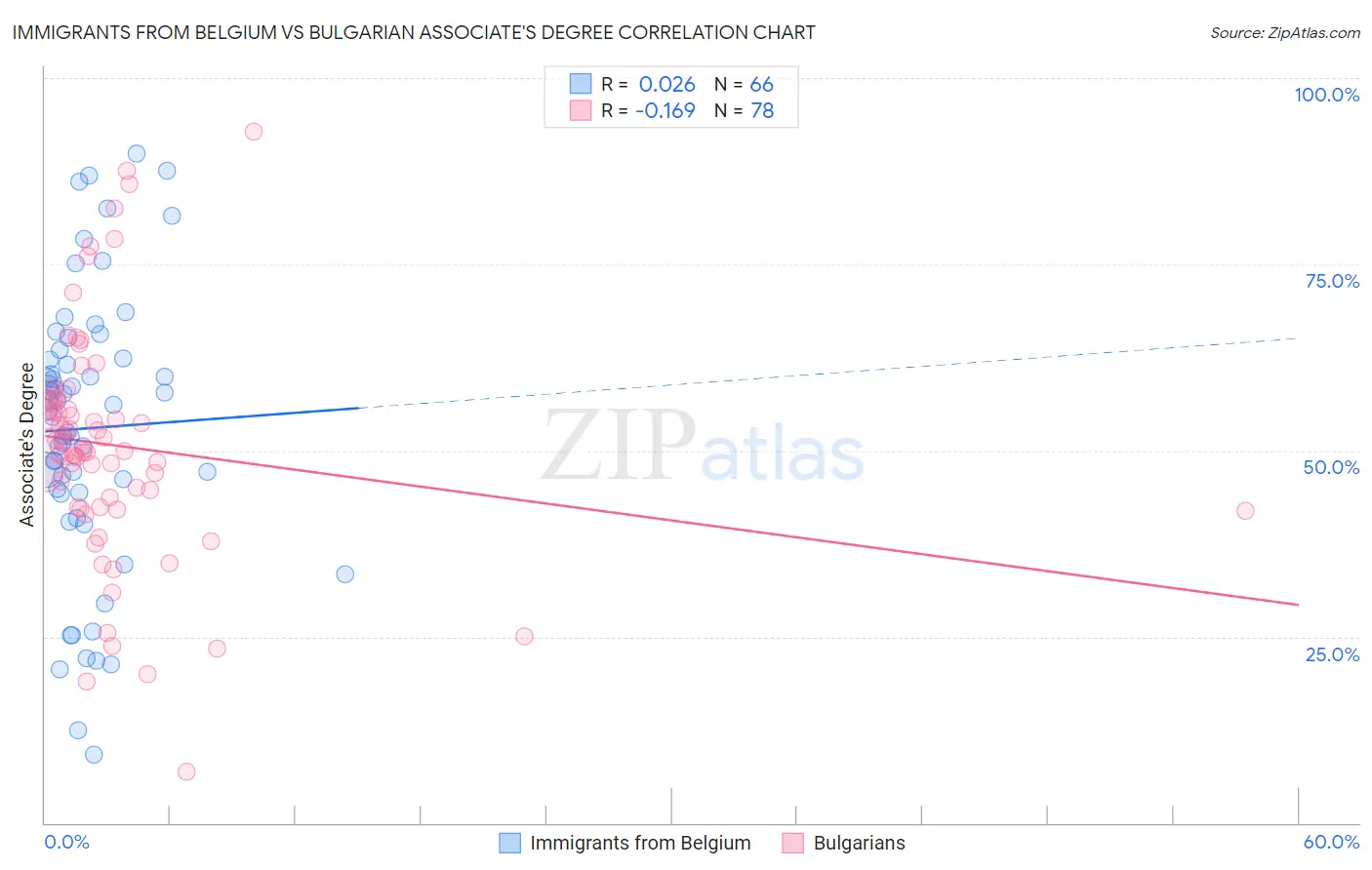 Immigrants from Belgium vs Bulgarian Associate's Degree
