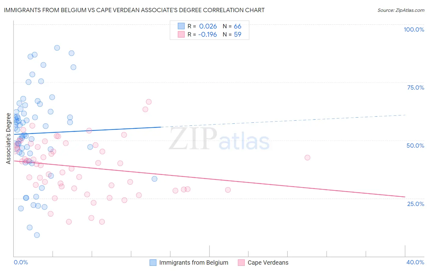 Immigrants from Belgium vs Cape Verdean Associate's Degree