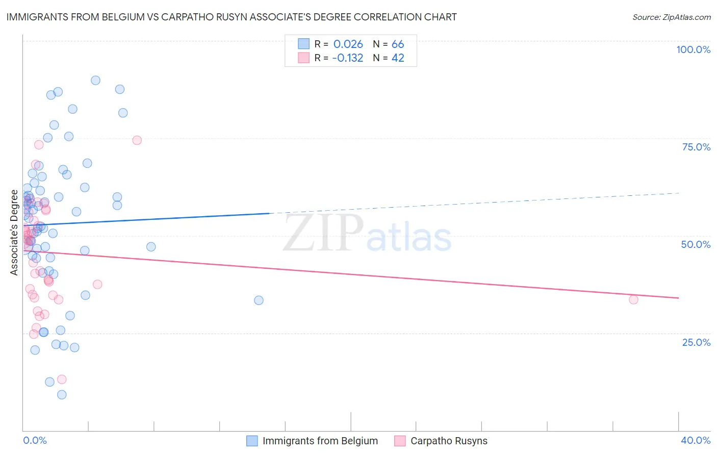 Immigrants from Belgium vs Carpatho Rusyn Associate's Degree