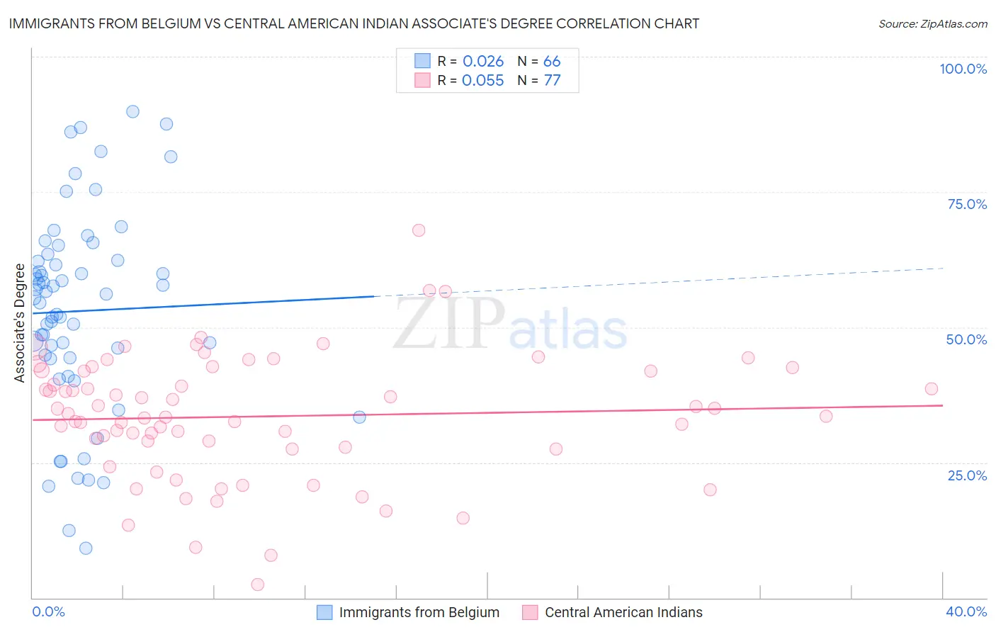 Immigrants from Belgium vs Central American Indian Associate's Degree