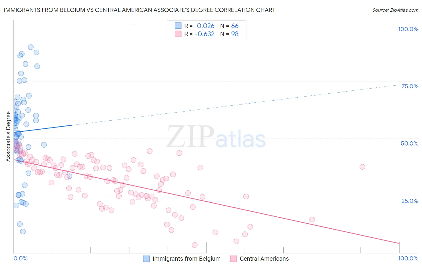 Immigrants from Belgium vs Central American Associate's Degree
