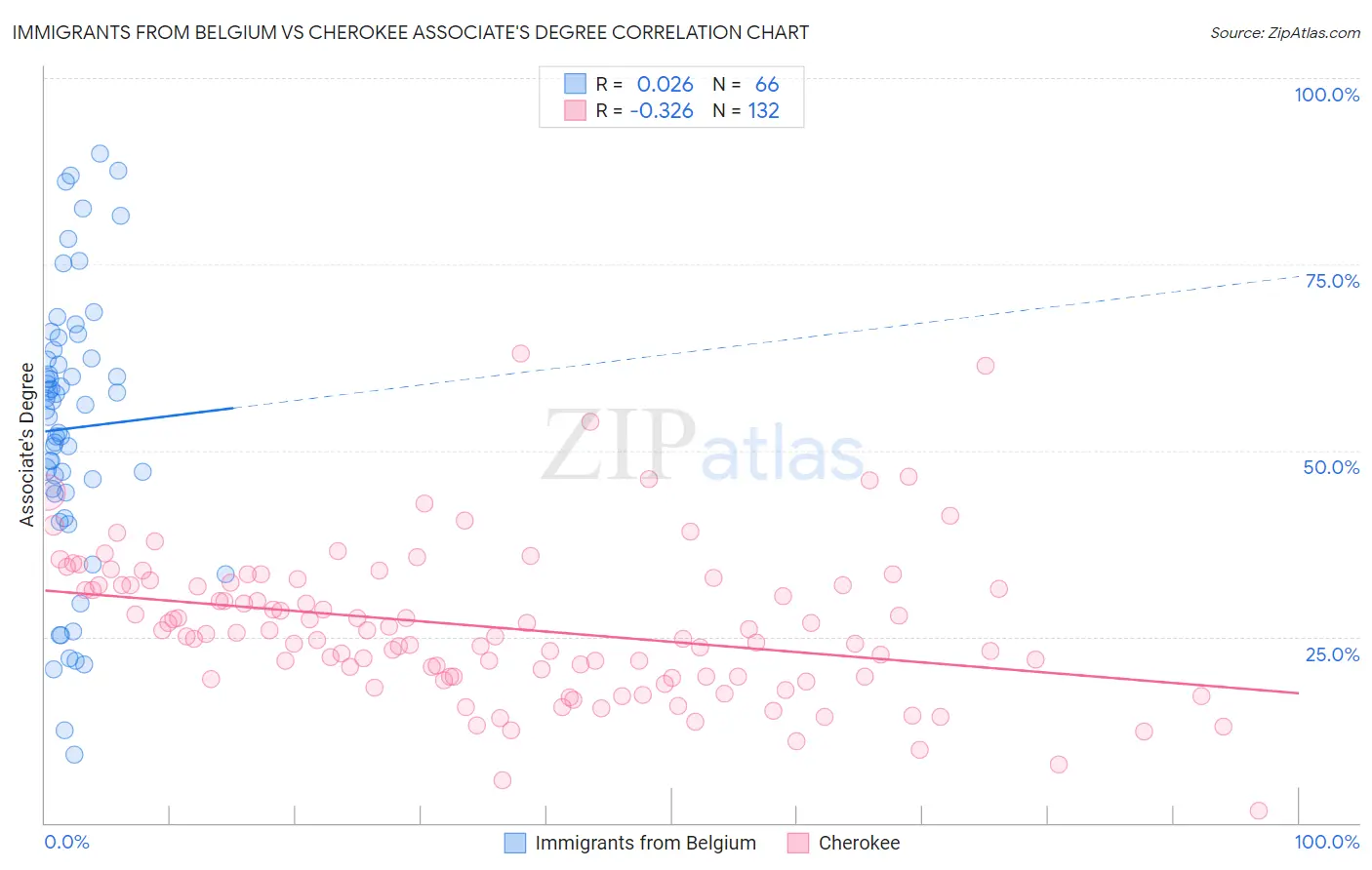 Immigrants from Belgium vs Cherokee Associate's Degree