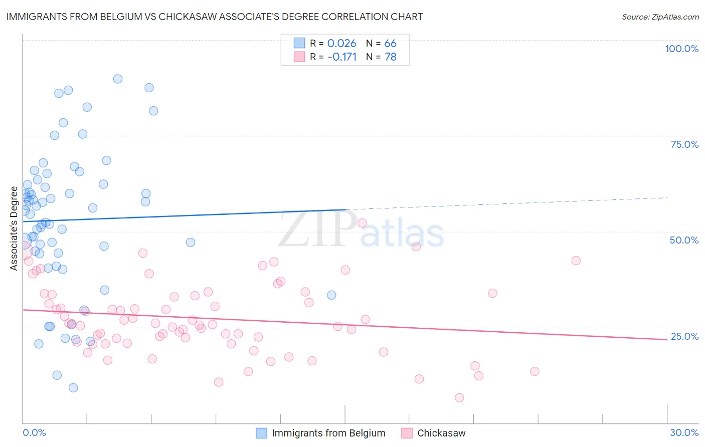 Immigrants from Belgium vs Chickasaw Associate's Degree