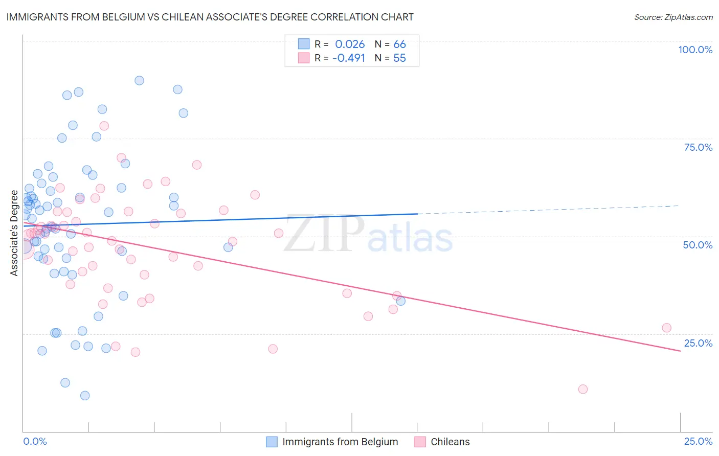 Immigrants from Belgium vs Chilean Associate's Degree