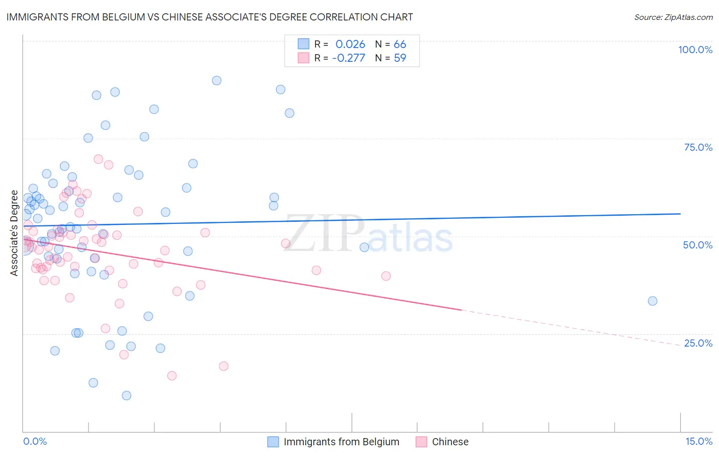 Immigrants from Belgium vs Chinese Associate's Degree