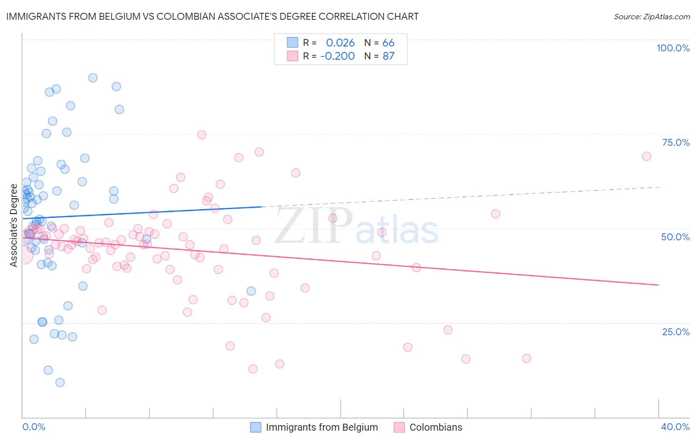 Immigrants from Belgium vs Colombian Associate's Degree