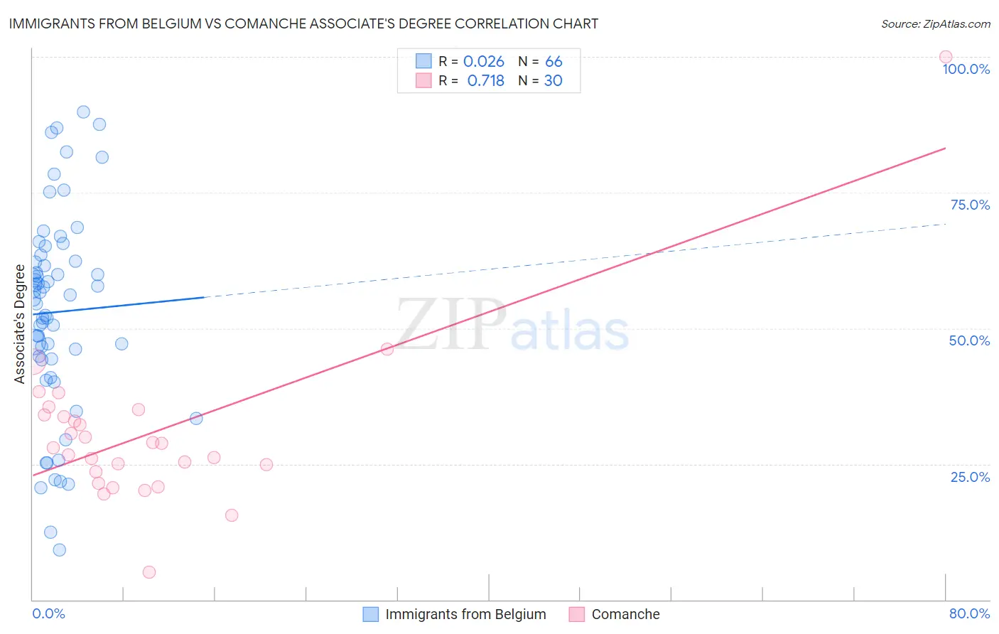 Immigrants from Belgium vs Comanche Associate's Degree