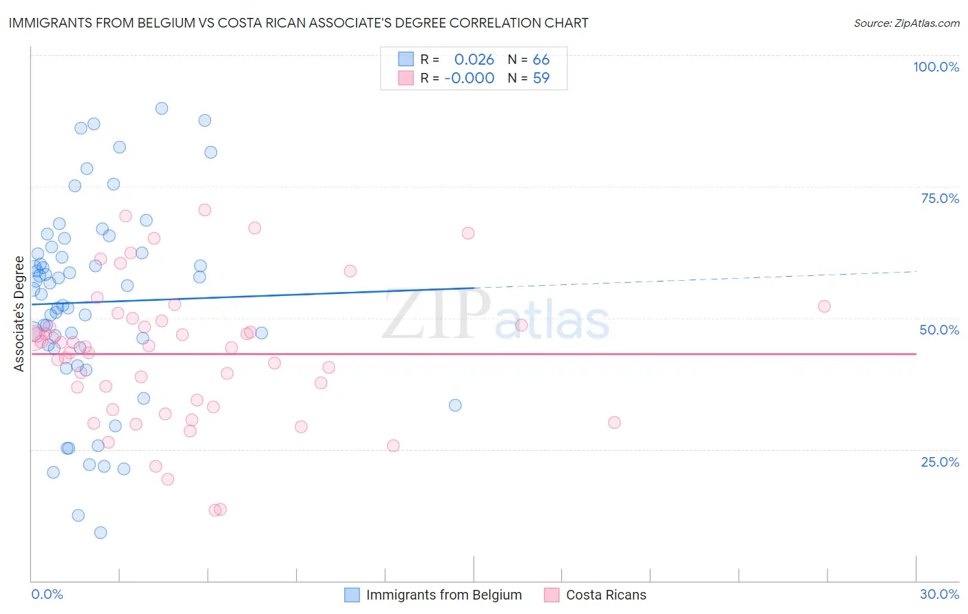 Immigrants from Belgium vs Costa Rican Associate's Degree