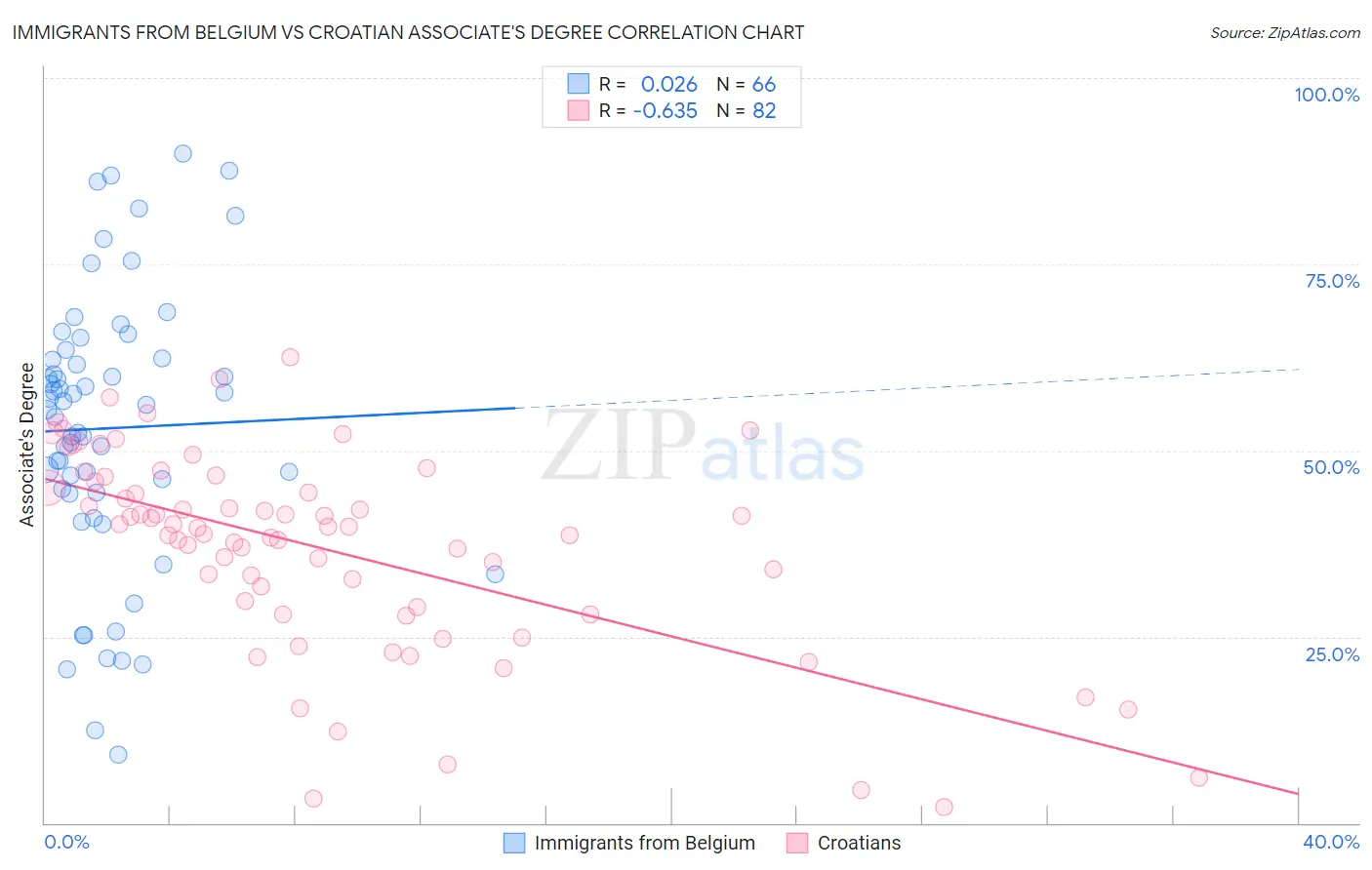 Immigrants from Belgium vs Croatian Associate's Degree
