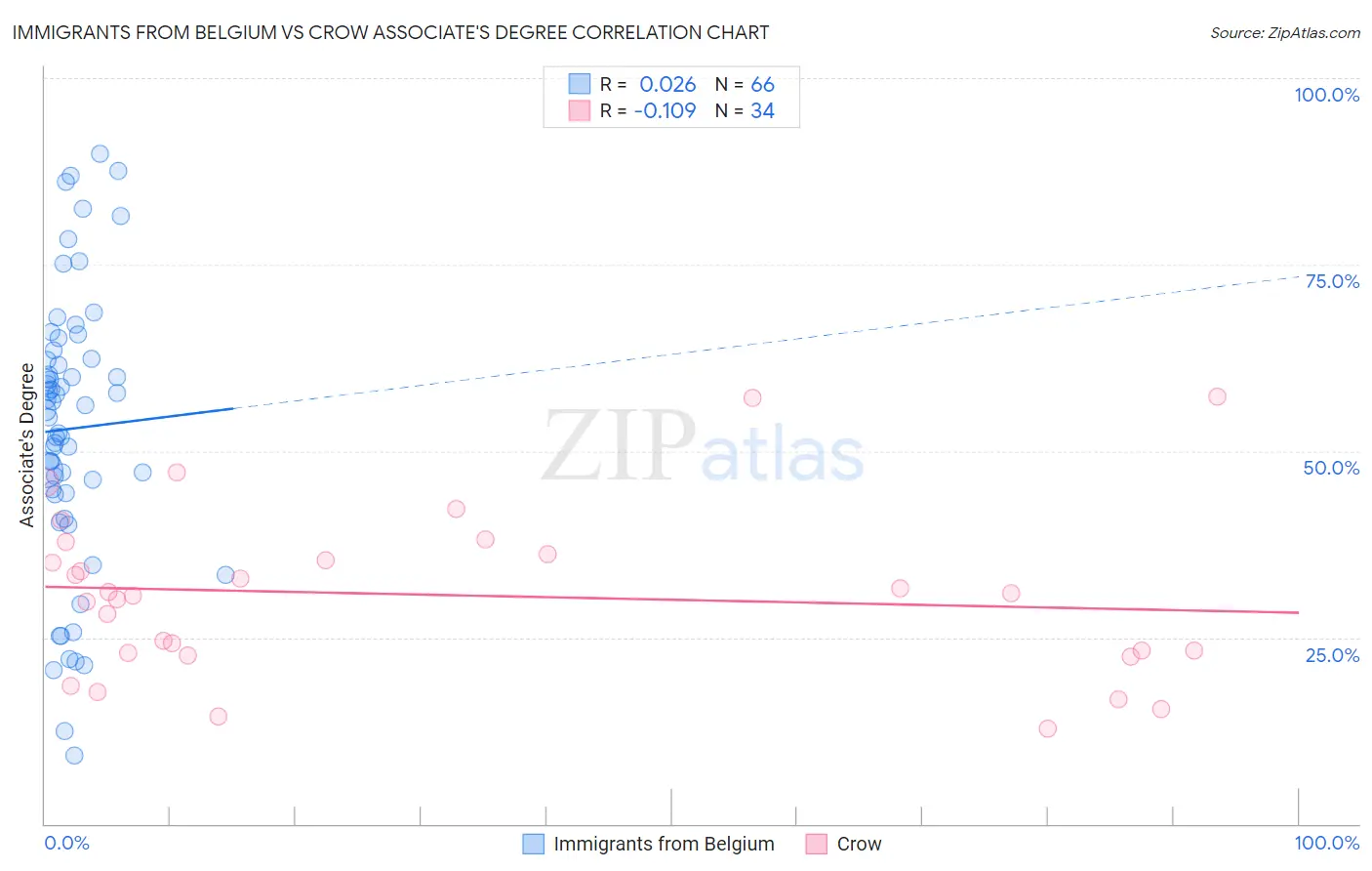Immigrants from Belgium vs Crow Associate's Degree