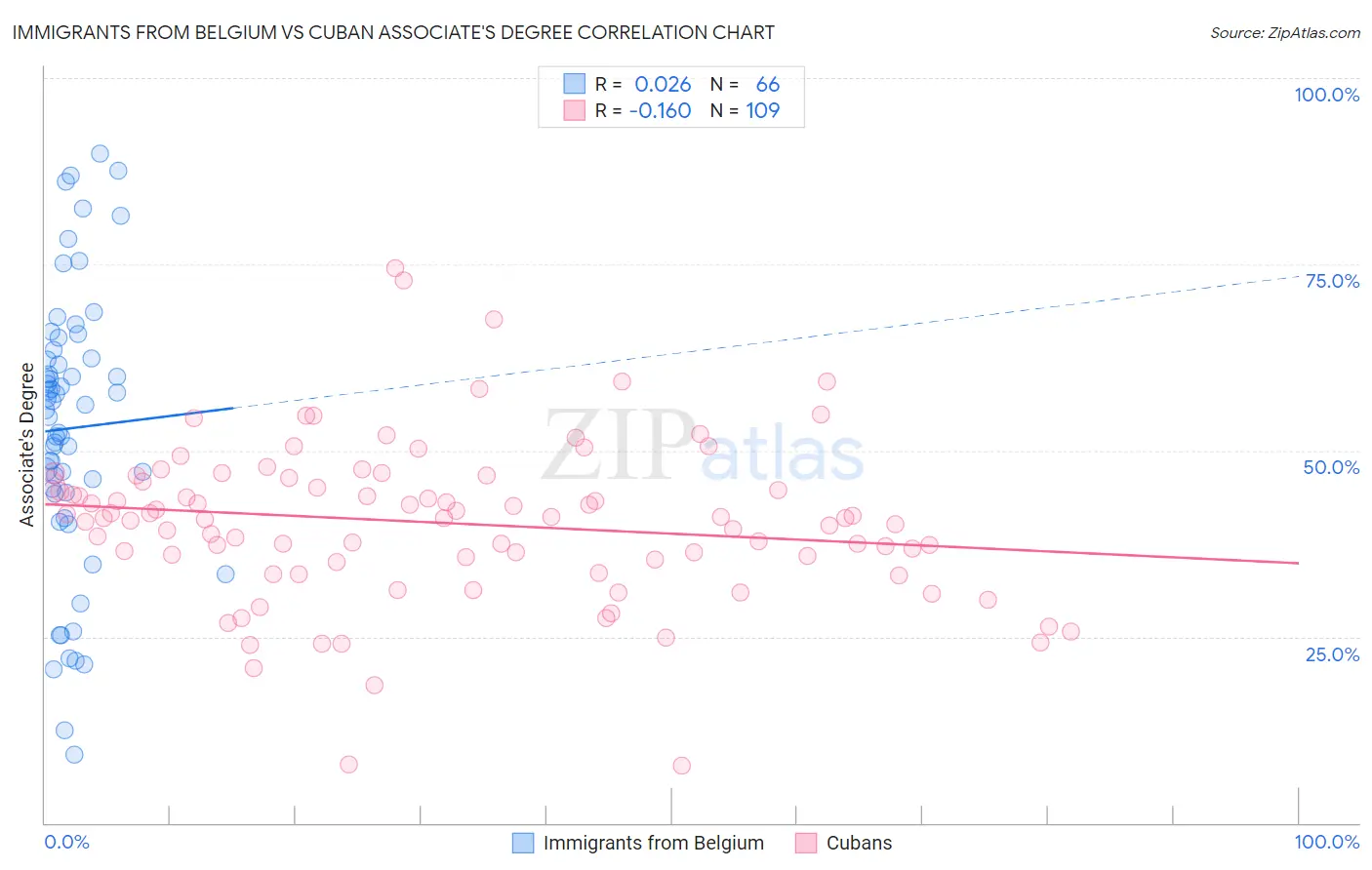 Immigrants from Belgium vs Cuban Associate's Degree