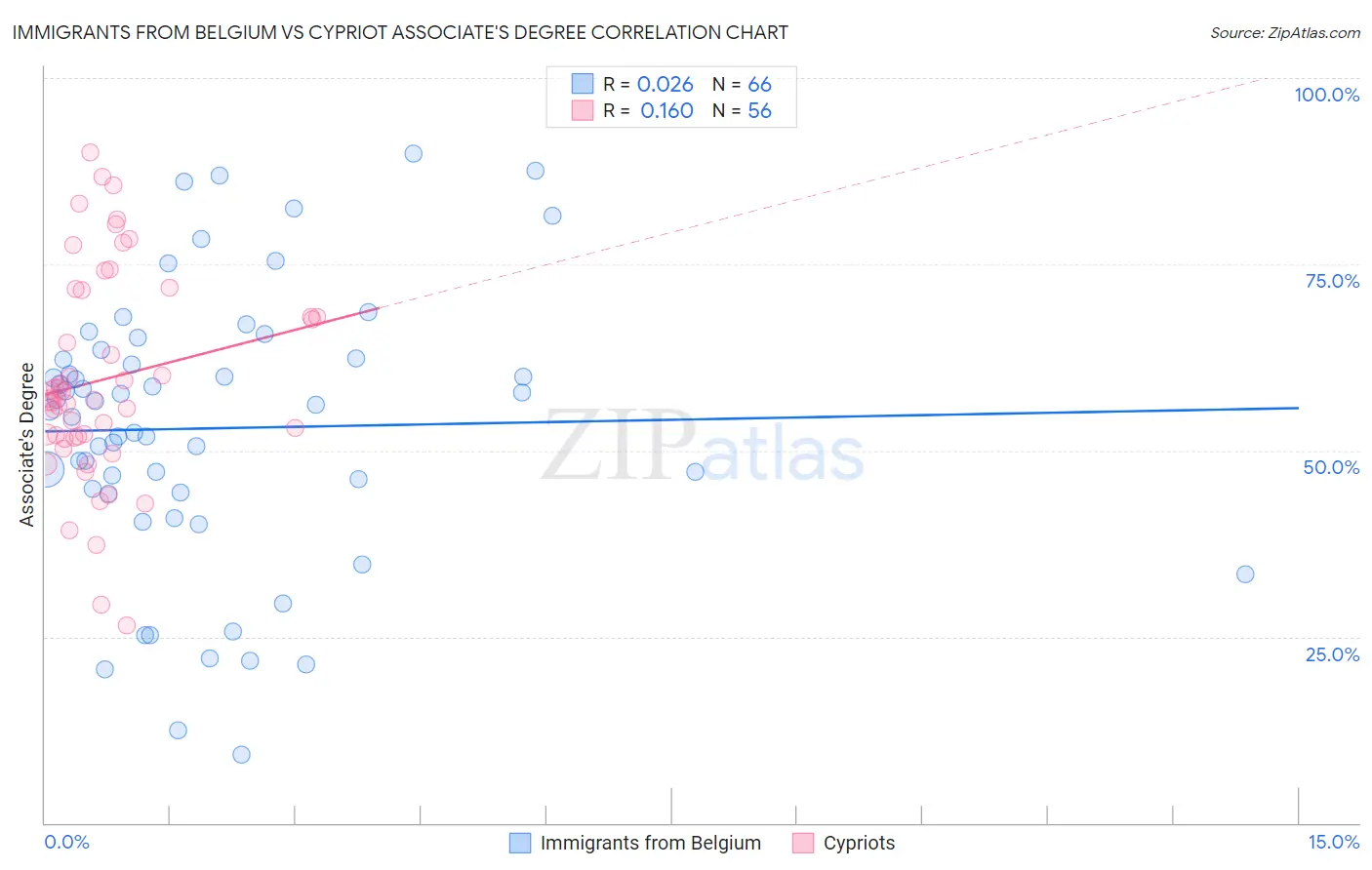 Immigrants from Belgium vs Cypriot Associate's Degree