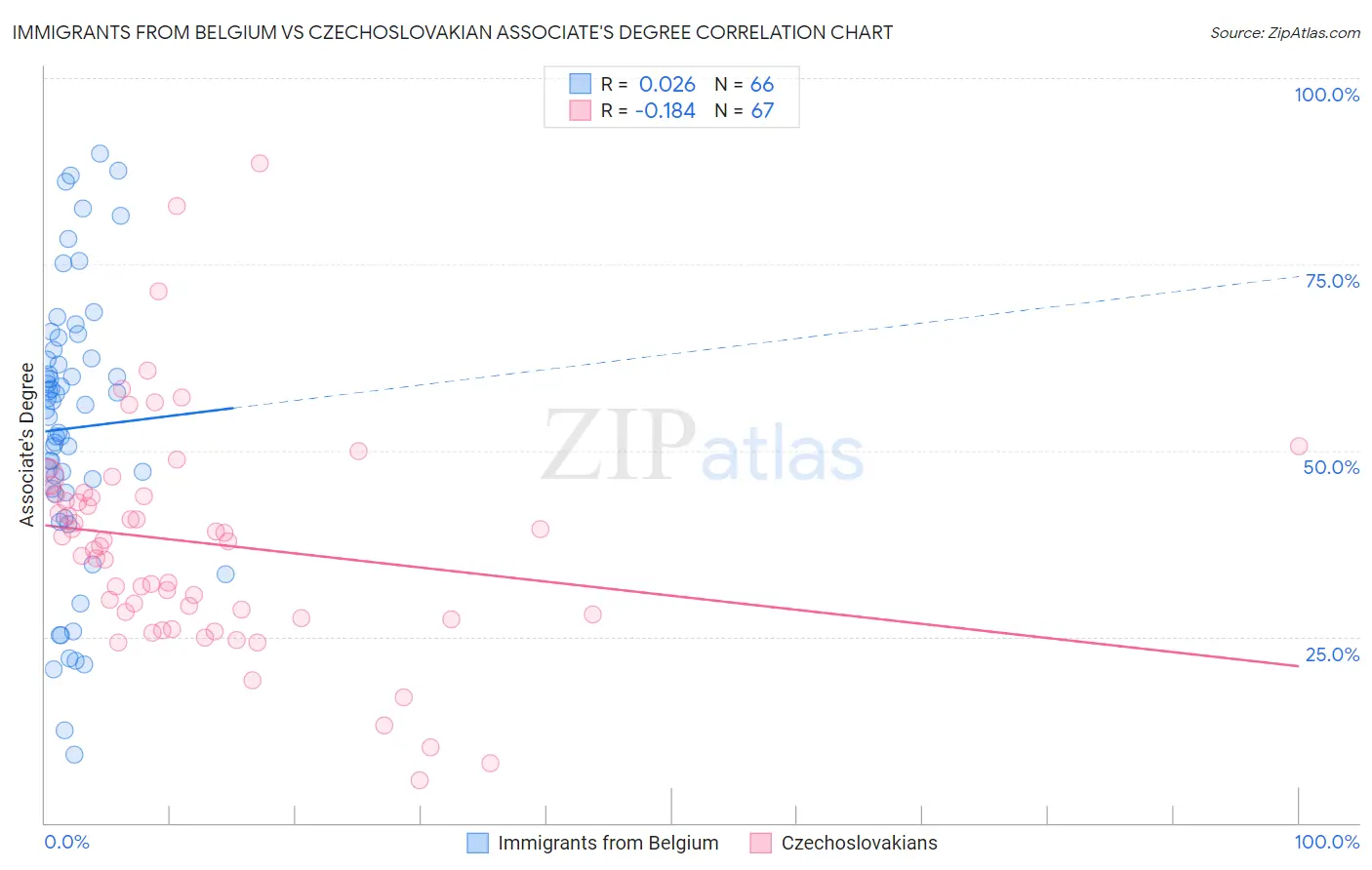 Immigrants from Belgium vs Czechoslovakian Associate's Degree