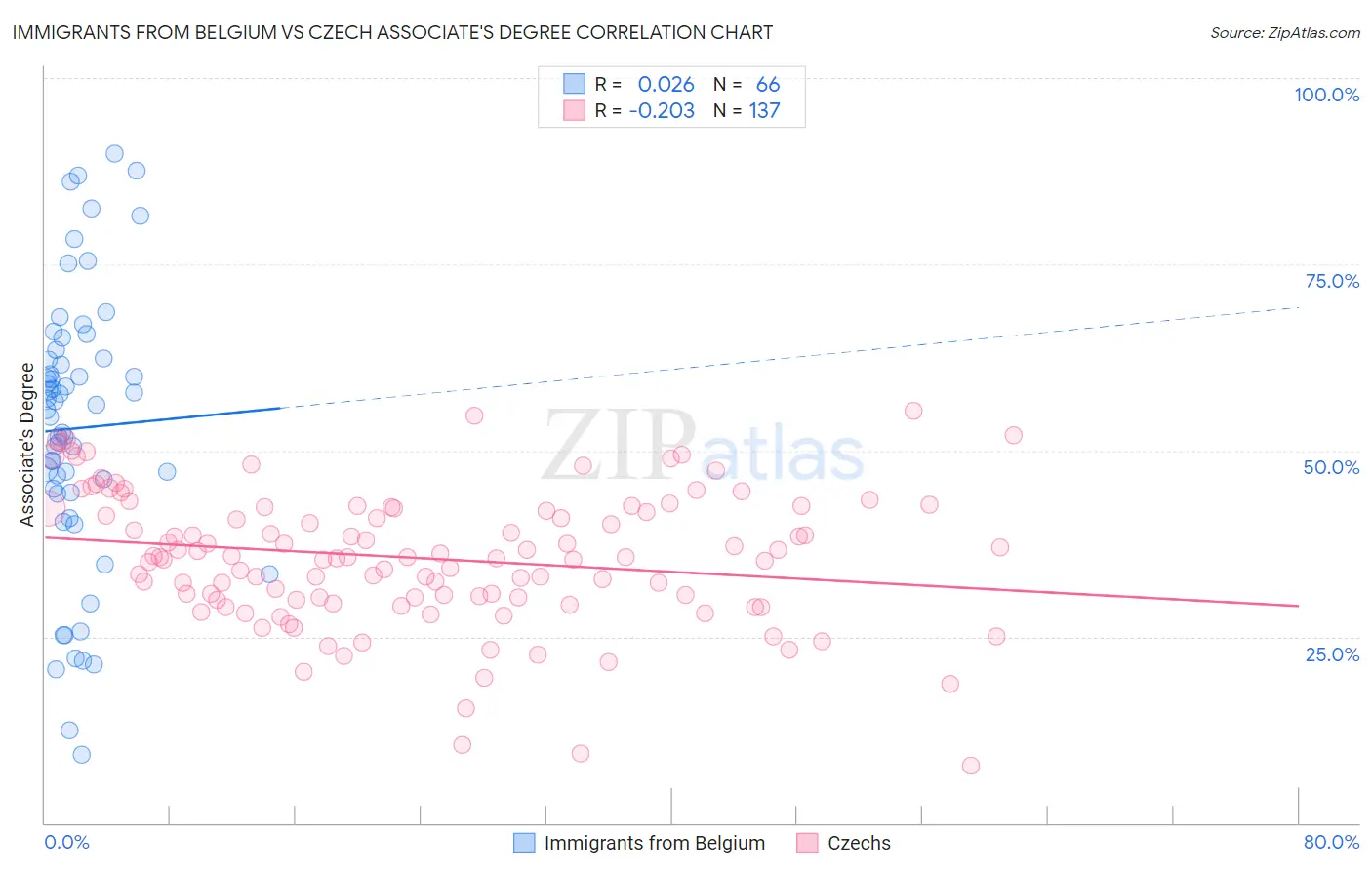 Immigrants from Belgium vs Czech Associate's Degree