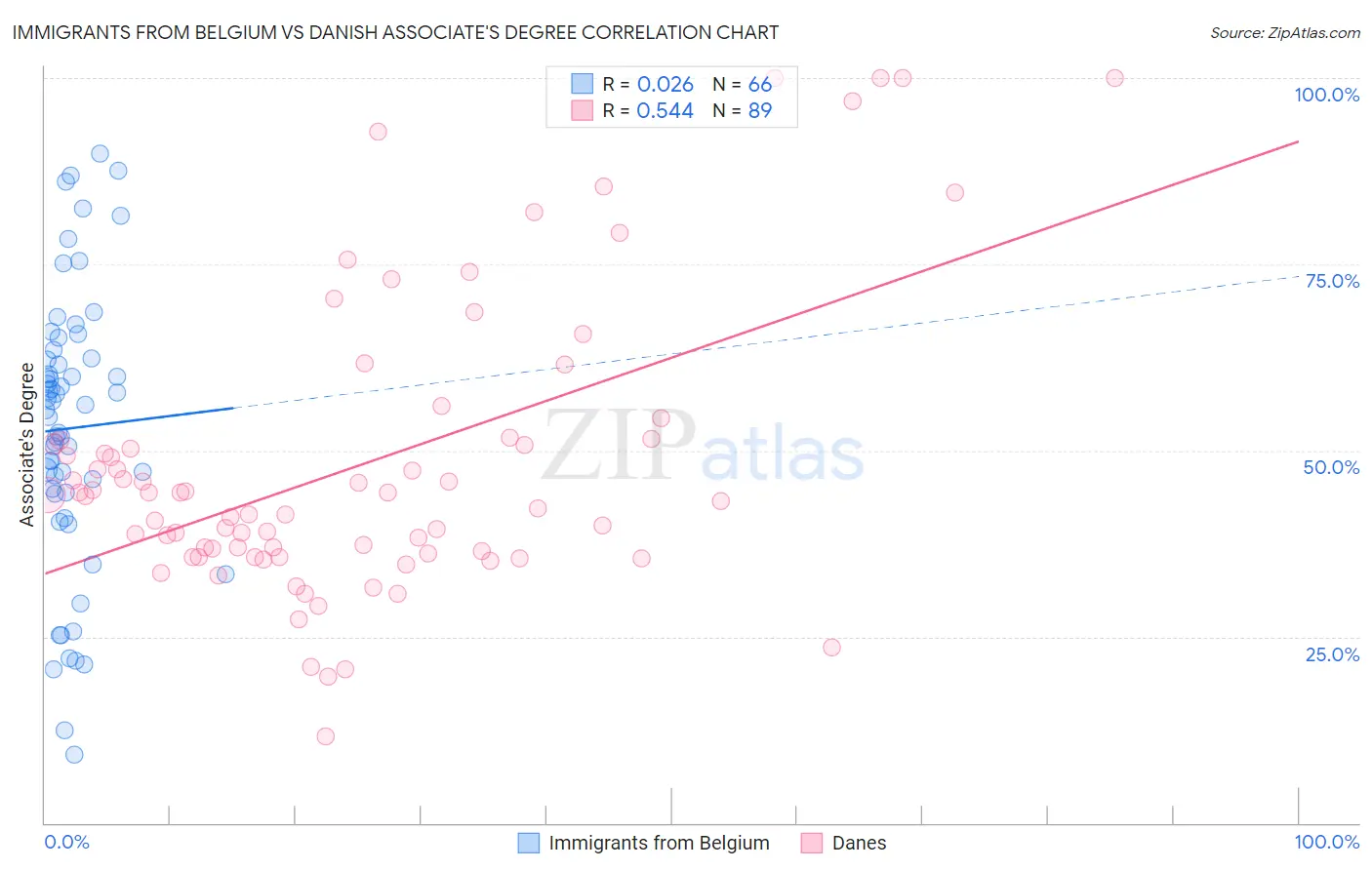 Immigrants from Belgium vs Danish Associate's Degree