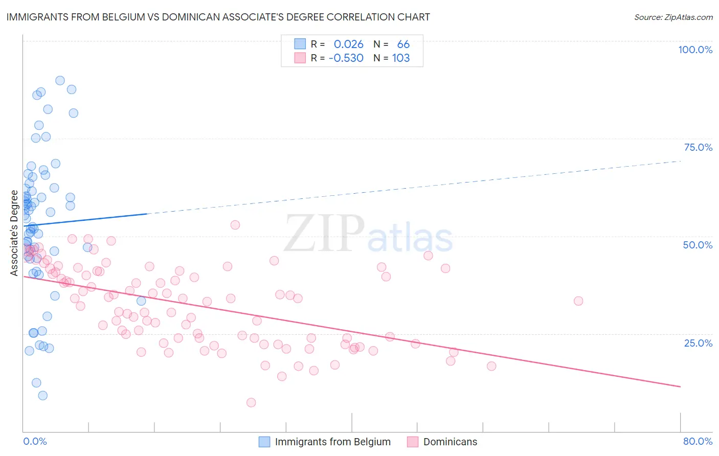 Immigrants from Belgium vs Dominican Associate's Degree