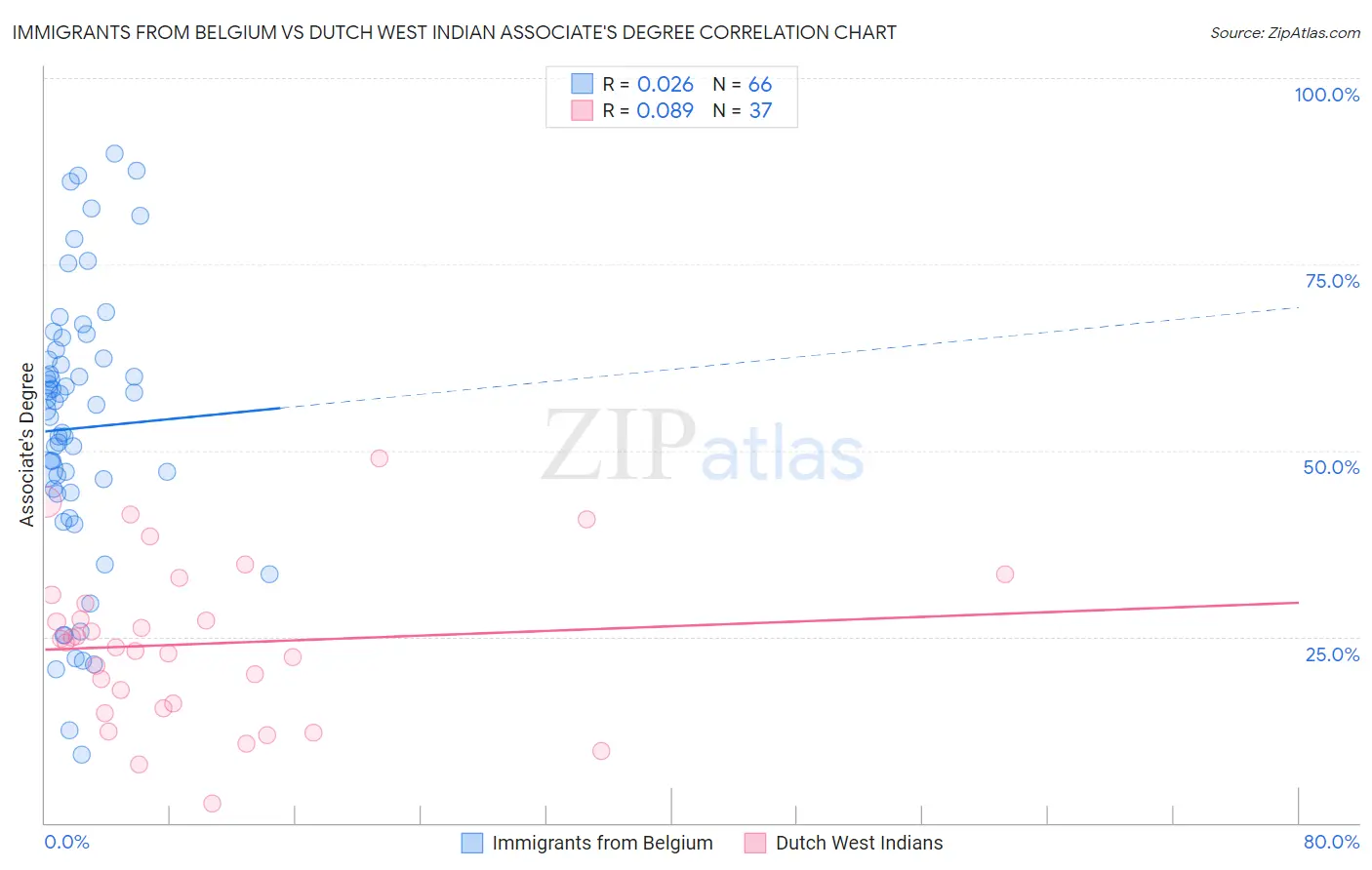 Immigrants from Belgium vs Dutch West Indian Associate's Degree