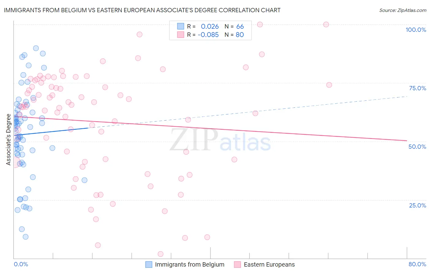 Immigrants from Belgium vs Eastern European Associate's Degree
